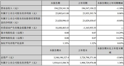 九州電氣一季度凈利潤(rùn)同比增長(zhǎng)8.06%，工程總承包業(yè)務(wù)成關(guān)鍵驅(qū)動(dòng)力